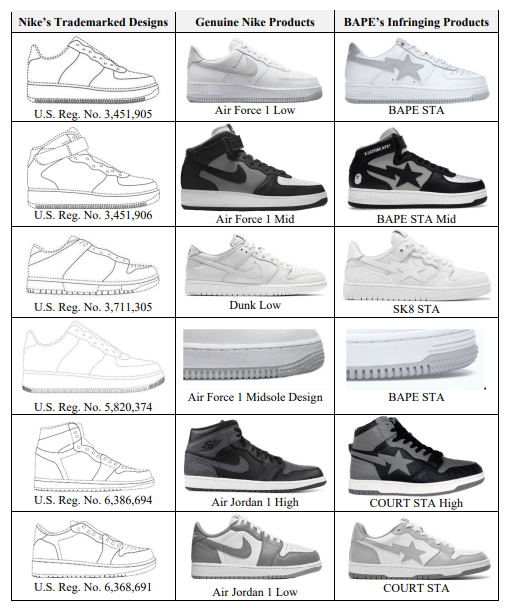 Nike and BAPE Settle Trademark Infringement Lawsuit | ArentFox Schiff
